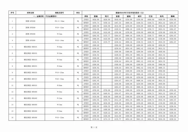 2019年恩施建设工程造价信息