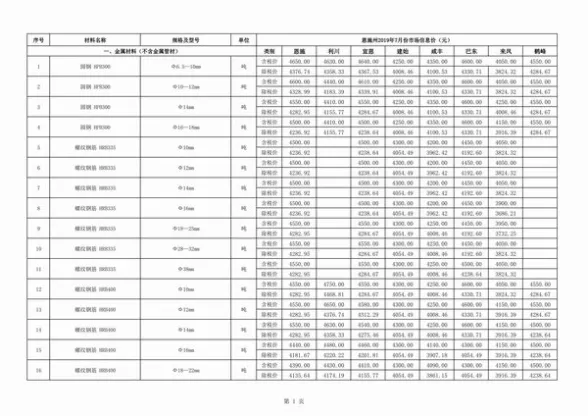 恩施州2019年7月工程造价信息