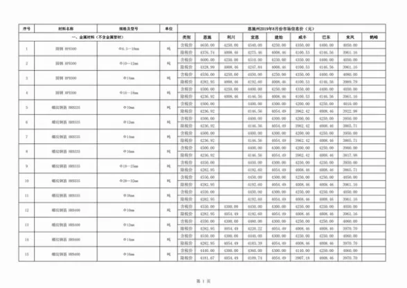 恩施州2019年8月工程造价信息
