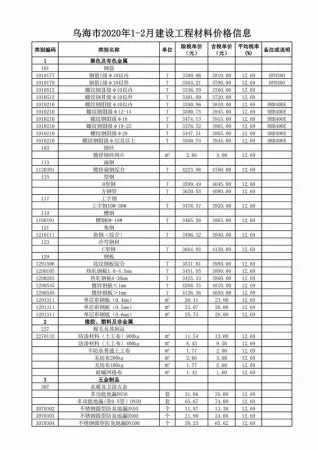 2020年第1期乌海建设工程造价信息