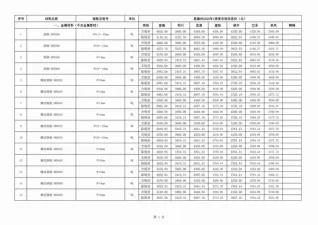 恩施2020年第1期工程造价信息价PDF电子版