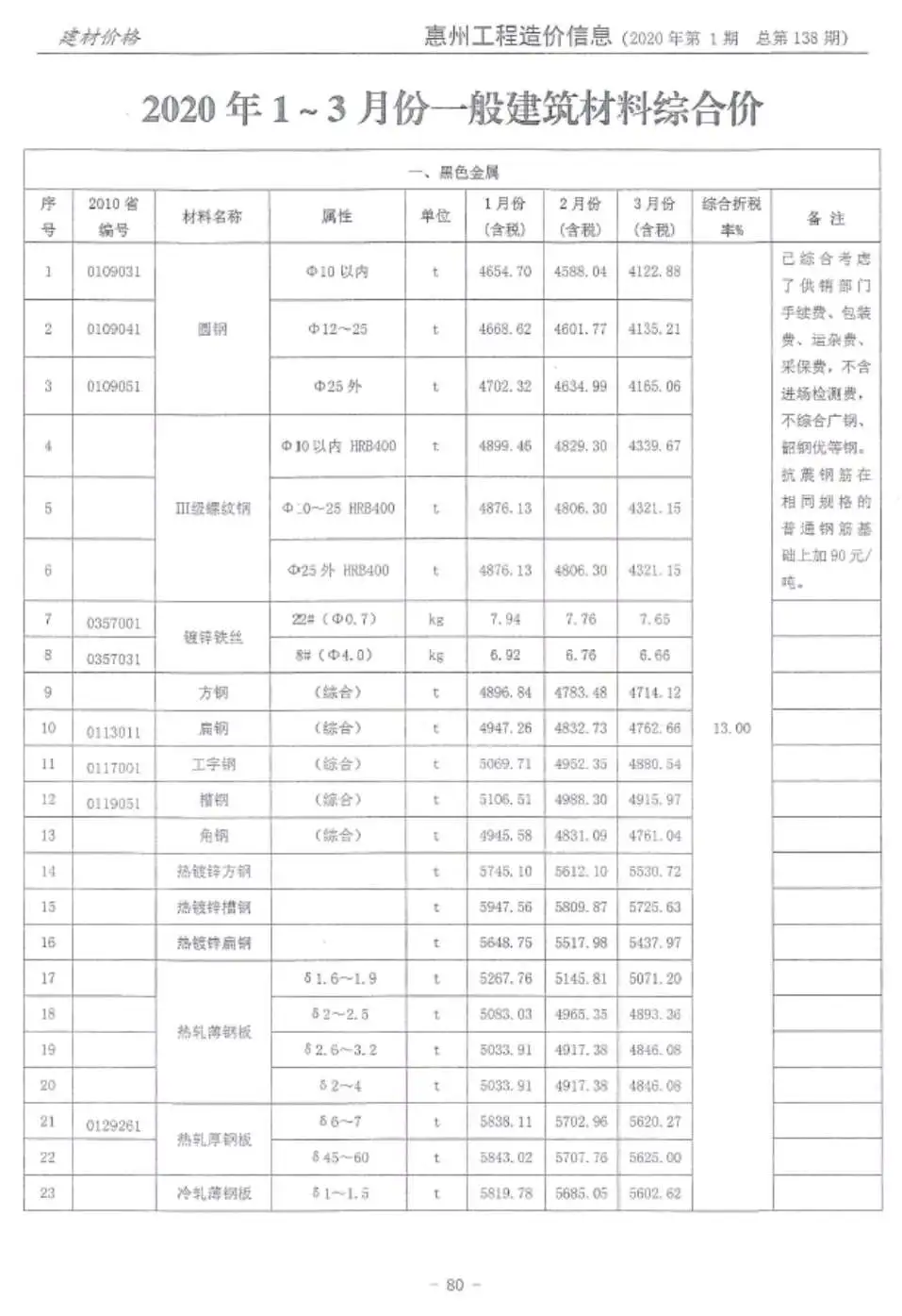 惠州市2020年第1期工程造价信息