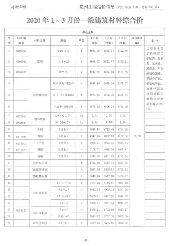 惠州市2020年1月工程结算价