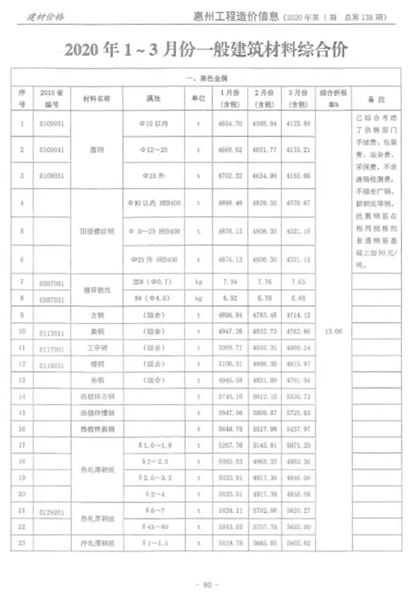 惠州市2020年第1期招标造价信息