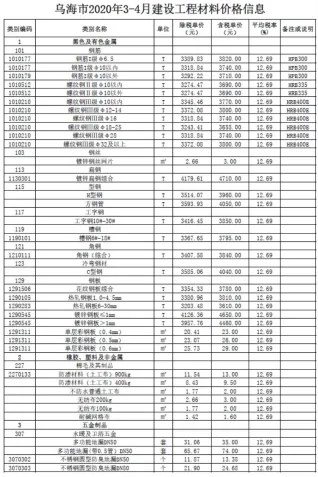乌海市2020年3期造价信息详解首图(工程材料汇编)