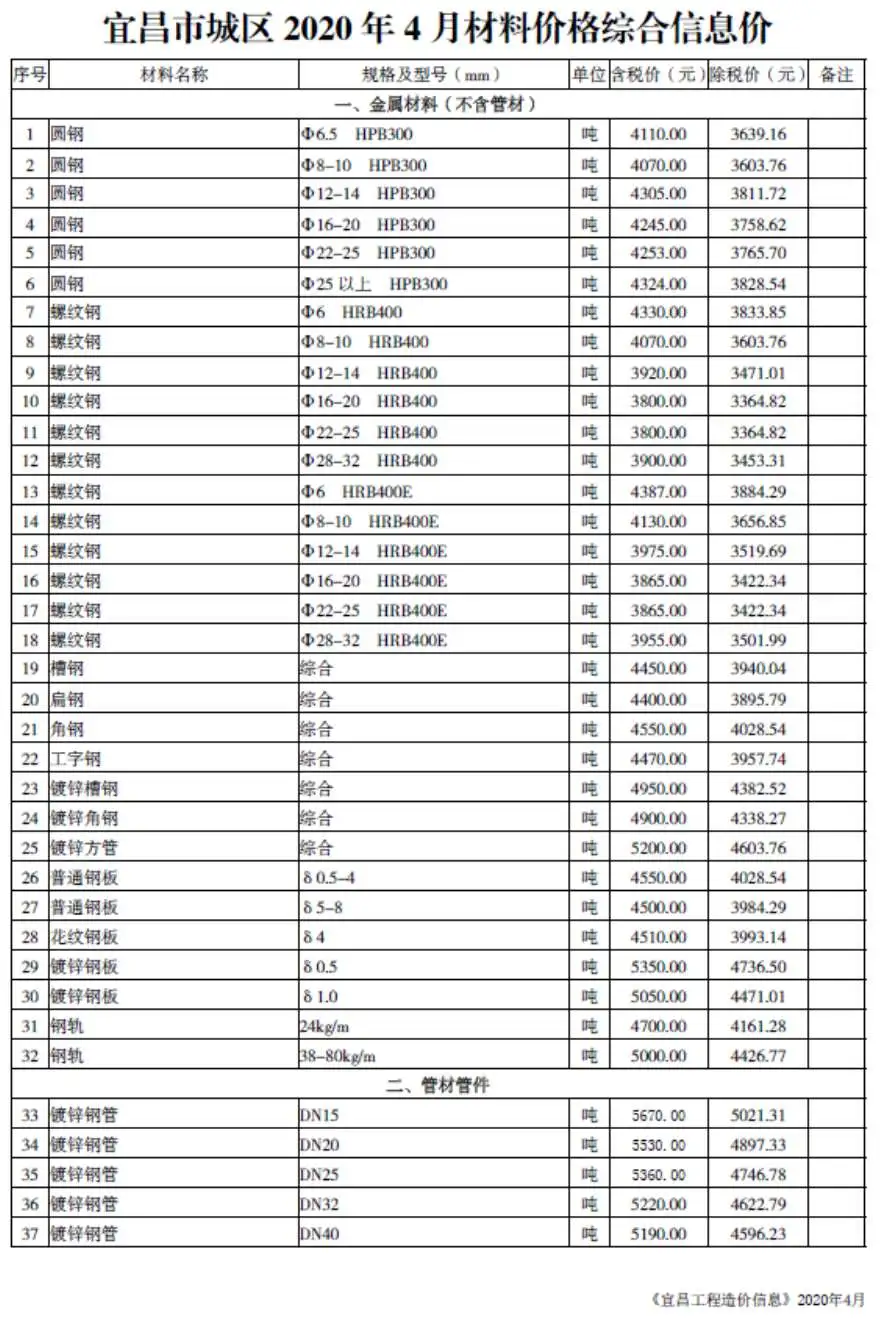 2020年第4期宜昌材料价格综合信息价