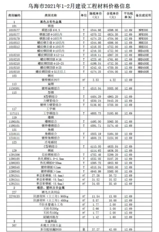 2021年第1期乌海建设工程造价信息电子版