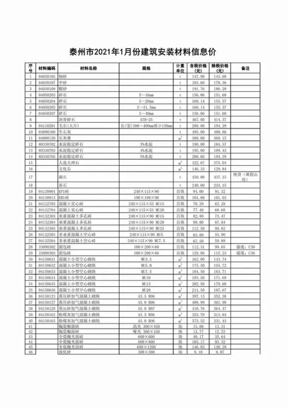 泰州市2021年第1期结算造价信息