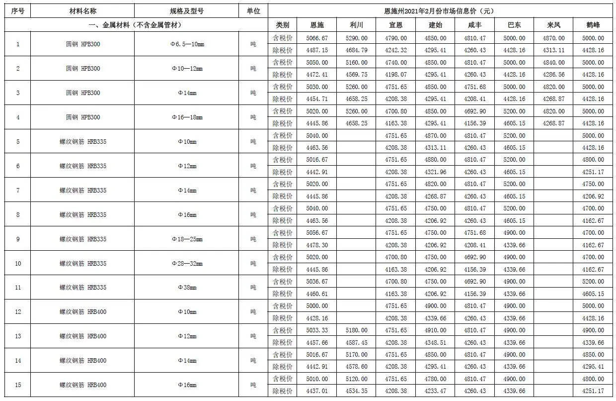 恩施州2021年第2期建设工程造价信息