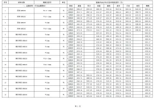 恩施州2021年3期造价信息简介首图(建材价格汇编)