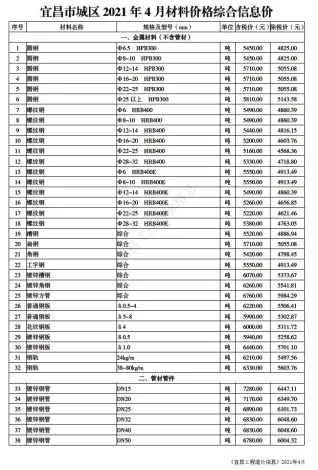 2021年第4期宜昌材料价格综合信息价