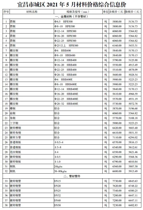 2021年第5期宜昌市材料价格综合信息价