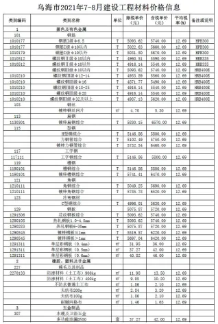 乌海市2021年7月造价信息结构分析首图