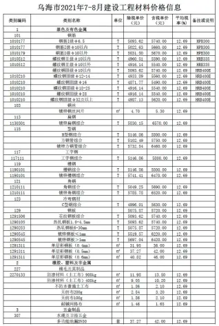 乌海2021年7月电子版商品砼工程造价信息价封面第一页